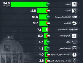 إنفوغراف.. أغلى العلامات التجارية العربية