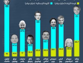 ارتفاعات قياسية في ثروات أغنى 500 شخص في العالم خلال 6 أشهر