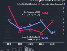 إنفوغراف.. 8 مليارات دولار قيمة التبادل التجاري بين الإمارات وتركيا في 2021