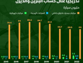 إنفوغراف: ارتفاع تدريجي في مبيعات السيارات الكهربائية على حساب البنزين والديزل