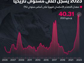 إنفوغراف: معدل التضخم الأساسي في مصر يعاود الارتفاع في مايو