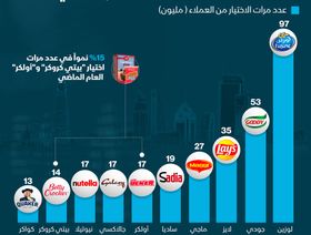 إنفوغراف.. \"لوزين\" العلامة التجارية للمأكولات الأكثر طلباً في السعودية