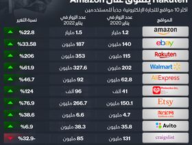 إنفوغراف.. موقع التجارة الإلكتروني \"راكوتين\" يتخطى \"أمازون\" في نمو عدد الزيارات