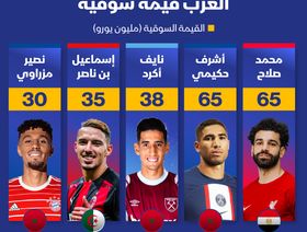 إنفوغراف: صلاح وحكيمي أعلى لاعبي كرة القدم العرب قيمة سوقية