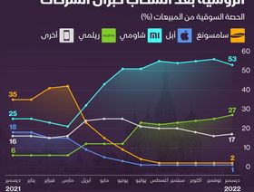 إنفوغراف: الهواتف الصينية تسيطر على السوق الروسية بعد انسحاب الشركات الكبرى