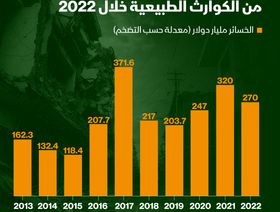 إنفوغراف: كيف تنعكس الكوارث الطبيعية على الاقتصاد العالمي؟