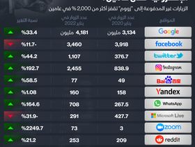 إنفوغراف.. تغيّر أعداد الزائرين لأكبر المواقع الإلكترونية