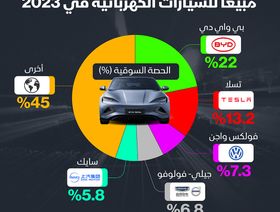 إنفوغراف: BYD تستأثر بالحصة الأكبر في مبيعات السيارات الكهربائية