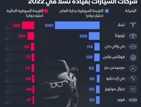 إنفوغراف: تراجع القيم السوقية لشركات السيارات في 2022