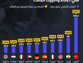 إنفوغراف: الصين أكبر شريك تجاري مع أفريقيا