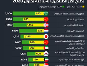 إنفوغراف: قد يصبح صندوق الاستثمارات العامة السعودي الأكبر بالعالم في 2030