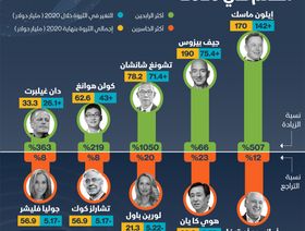 إنفوغراف.. أكبر الرابحين والخاسرين من أثرياء العالم بنهاية 2020