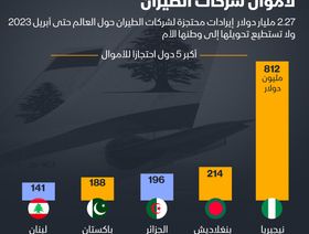 إنفوغراف: دولتان عربيتان ضمن أكثر 5 دول احتجازاً لأموال شركات الطيران