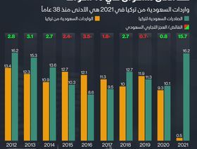 إنفوغراف.. واردات السعودية من تركيا في 2021 عند أدنى مستوياتها منذ 38 عاماً