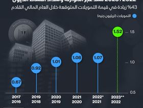 إنفوغراف.. مصر تستهدف 1.5 تريليون جنيه من التمويلات لسد العجز وسداد الديون