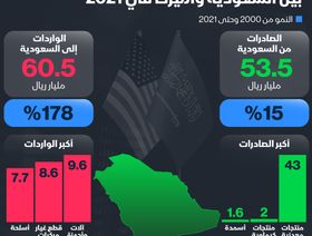 إنفوغراف: التبادل التجاري بين السعودية وأميركا في 2021