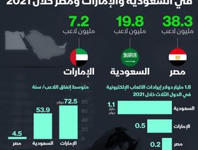 إنفوغراف.. 56 دولاراً متوسط إنفاق السعودي على الألعاب الإلكترونية و4.5 دولارات للمصري