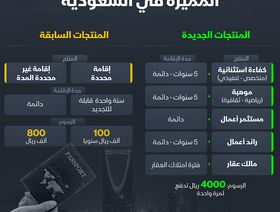 إنفوغراف: 7 فئات مؤهلة للحصول على الإقامة السعودية المميزة