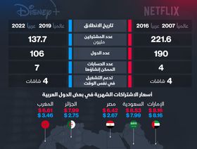 إنفوغراف: من لديه مشتركون أكثر؟ \"نتفلكس\" أم \"ديزني\"؟