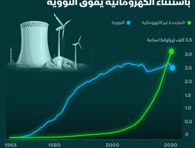 إنفوغراف.. توليد الكهرباء من الرياح والشمس يتفوق على \"النووي\" للمرة الأولى