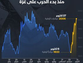 إنفوغراف: الذهب يرتفع 9.5% منذ بدء الحرب على غزة