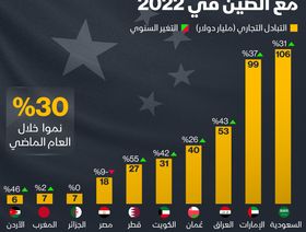 إنفوغراف: السعودية تستحوذ على 25% من تجارة الدول العربية مع الصين