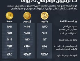 إنفوغراف.. 1.3 تريليون دولار خسائر العملات المشفرة من أعلى قمة حققتها في نوفمبر