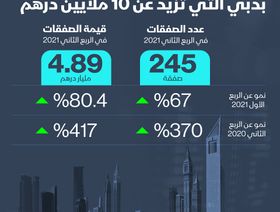 إنفوغراف.. صفقات العقارات الفاخرة تعود بقوة إلى دبي