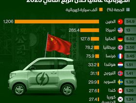 إنفوغراف: الصين تواصل قفزاتها في صناعة السيارات الكهربائية