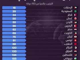 إنفوغراف: الإمارات والسعودية الأكثر جهوزية عربياً للذكاء الاصطناعي