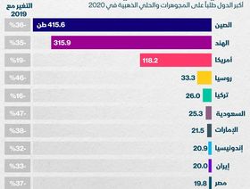 إنفوغراف..السعودية ومصر والإمارات بين أكبر 10 دول طلباً للمجوهرات في 2020