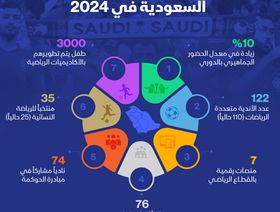 إنفوغراف: السعودية تحدد 7 أهداف لتطوير الرياضة في 2024