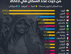 إنفوغراف: الهند تزيح الصين وتصبح أكبر دولة من حيث عدد السكان