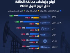 أرباح وإيرادات عمالقة الطاقة خلال الربع الأول 2025 - الشرق