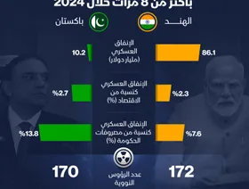 إنفوغراف: إنفاق الهند العسكري يفوق باكستان بأكثر من 8 مرات