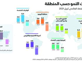 إنفوغراف.. صندوق النقد يرفع توقعاته لنمو الاقتصاد العالمي إلى 6% في 2021