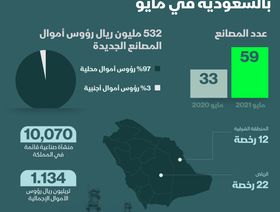 إنفوغراف.. قفزة في أعداد تراخيص المصانع الجديدة بالسعودية