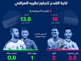 إنفوغراف.. القيمة السوقية لمنتخب الإمارات مقابل نظيره العراقي