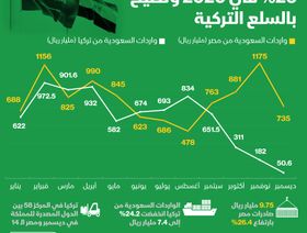 إنفوغراف.. السعودية ترفع وارداتها من مصر 26% وتطيح بالسلع التركية في 2020