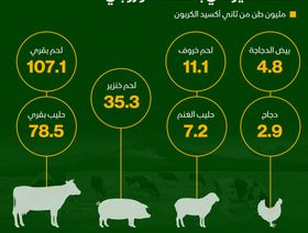 إنفوغراف.. حليب البقر ثاني أكبر منتجات الغذاء الحيواني إصداراً للانبعاثات