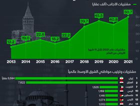 إنفوغراف.. الأجانب يستغلون انهيار الليرة ويرفعون مشترياتهم لعقارات تركيا