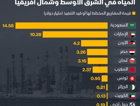 إنفوغراف: 39.3 مليار دولار قيمة مشاريع تحلية المياه في الشرق الأوسط وشمال أفريقيا