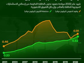 إنفوغراف: نمو الاستثمارات في الطاقة منخفضة الكربون