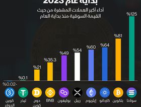 إنفوغراف: 81% مكاسب \"بتكوين\" منذ بداية العام حتى الآن