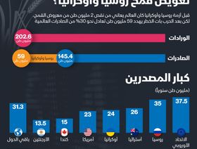 إنفوغراف.. هل تستطيع الدول المُصدّرة تعويض قمح روسيا وأوكرانيا؟