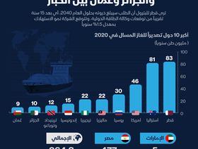 إنفوغراف.. قطر أكبر مٌصدر للغاز المسال في العالم