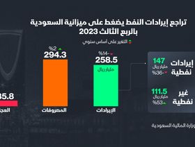 إنفوغراف: تراجع الإيرادات النفطية يضغط على ميزانية السعودية