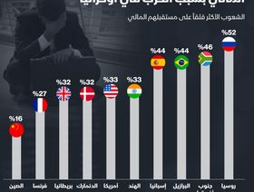 إنفوغراف.. 52% من الروس قلقون على مستقبلهم المالي