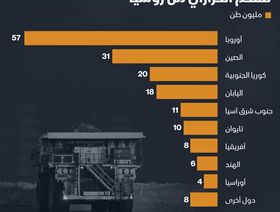 إنفوغراف.. أكبر المستوردين للفحم الحراري الروسي