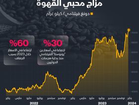 إنفوغراف: أزمة البحر الأحمر تفاقم ارتفاع ثمن بن \"روبوستا\"